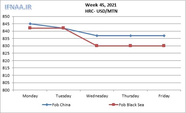 Week 45, 2021 in world market