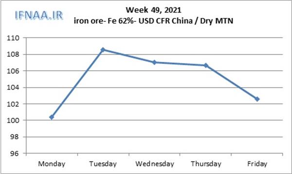 Week 49, 2021 in world market