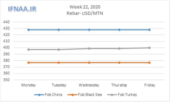 Week 22, 2020 in world market