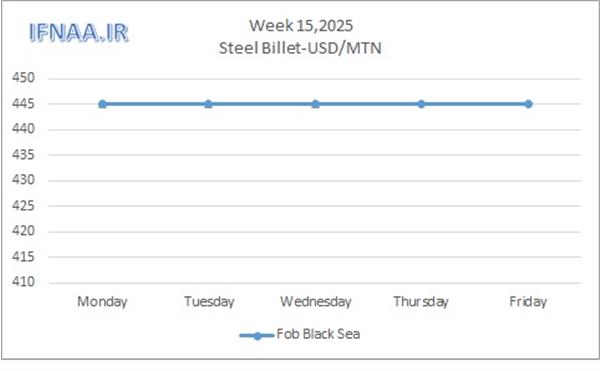 Week 15, 2025 in world market