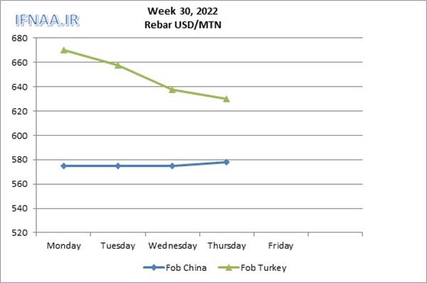 Week 30, 2022 in world market