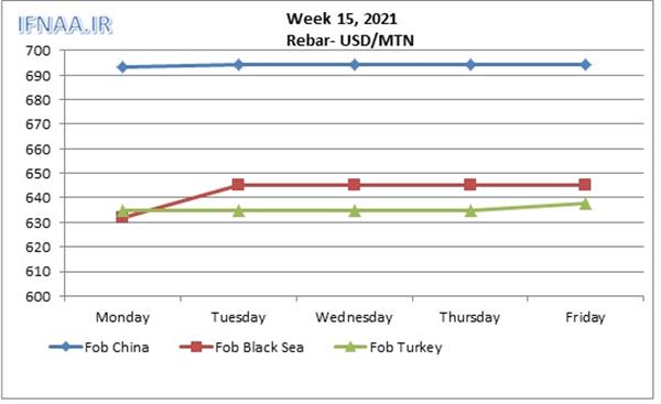 Week 15, 2021 in world market