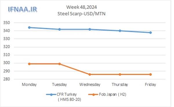 Week 48, 2024 in world market