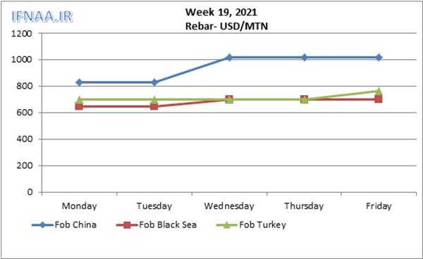 Week 19, 2021 in world market