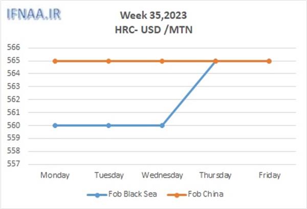 Week 35, 2023 in world market