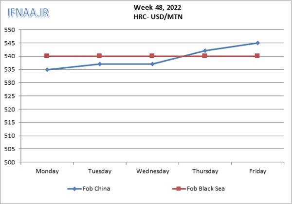 Week 48, 2022 in world market