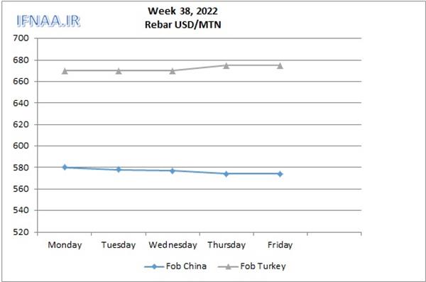 Week 38, 2021 in world market