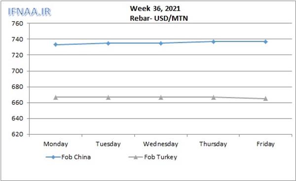 Week 36, 2021 in world market