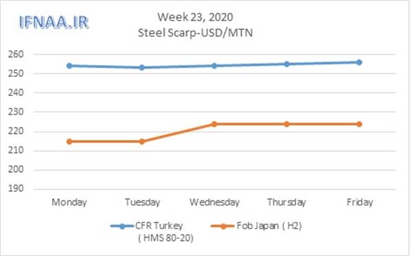 Week 23, 2020 in world market