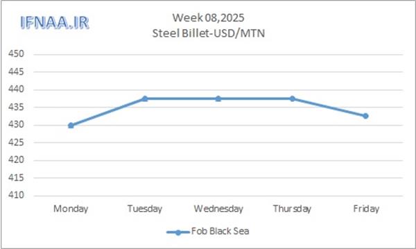 Week 08, 2025 in world market