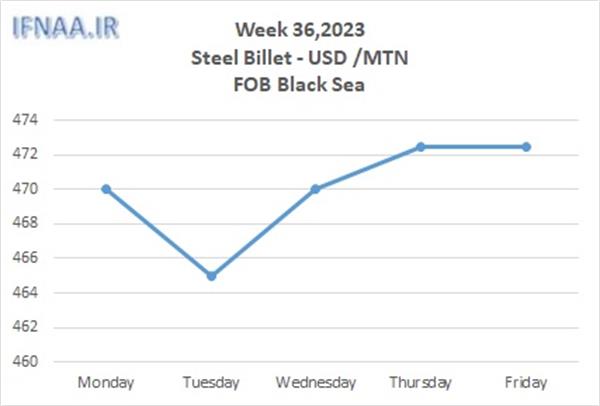 Week 36, 2023 in world market