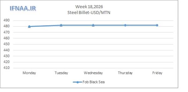 Week 18, 2026 in world market