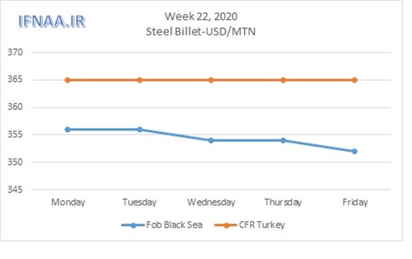 Week 22, 2020 in world market