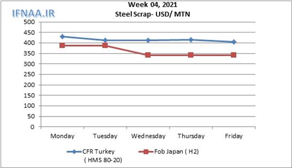 Week 04, 2021 in world market