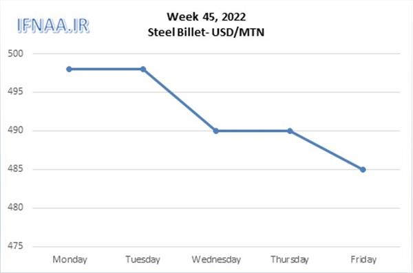 Week 45, 2022 in world market