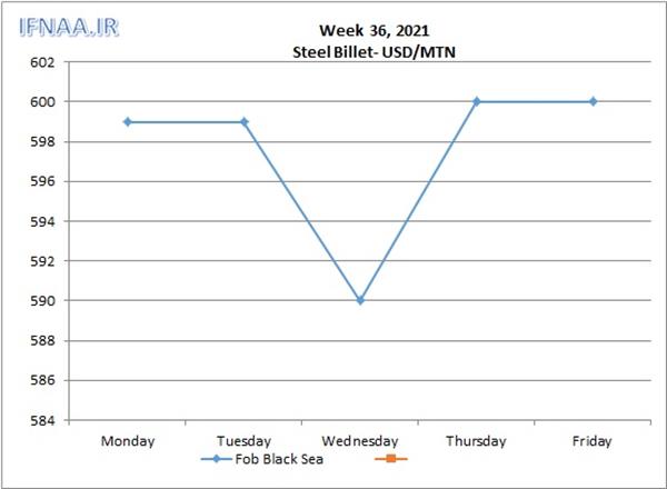 Week 36, 2021 in world market