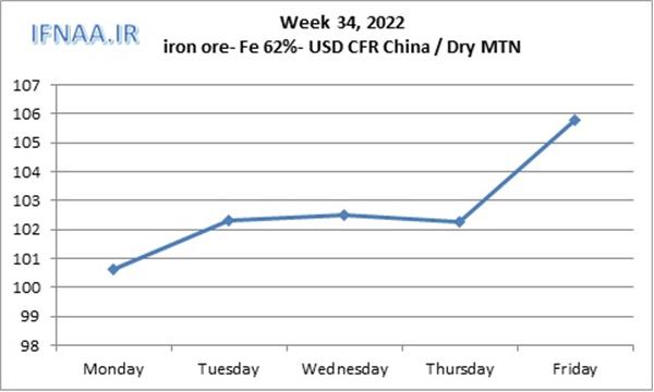 Week 34, 2022 in world market