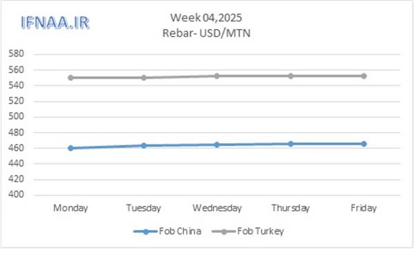 Week 04, 2025 in world market