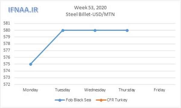 Week 53, 2020 in world market