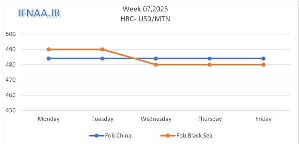 Week 07 , 2025 in world market