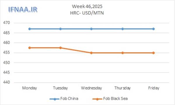 نگاهی به بازارهای جهانی در هفته ای که گذشت