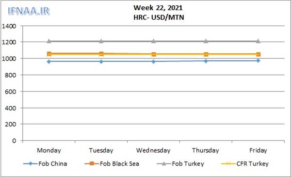 Week 22, 2021 in world market