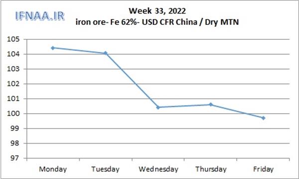 Week 33, 2022 in world market