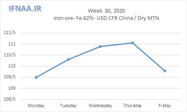 Week 30, 2020 in world market