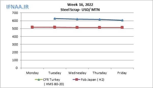 Week 16, 2022 in world market