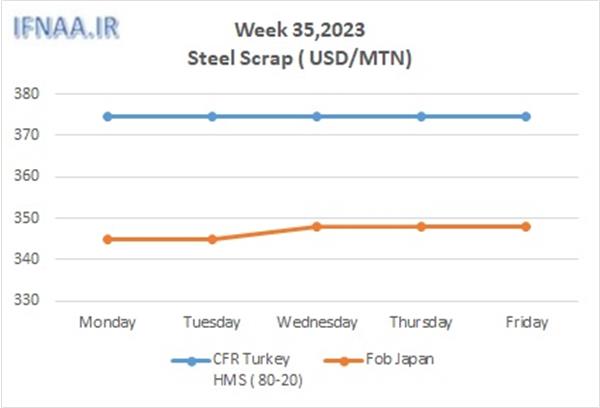 Week 35, 2023 in world market