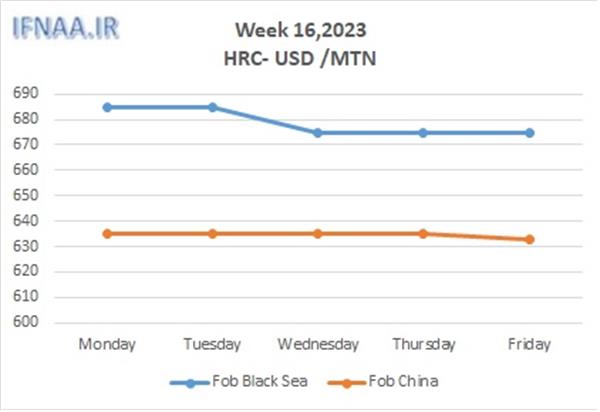 Week 16, 2023 in world market