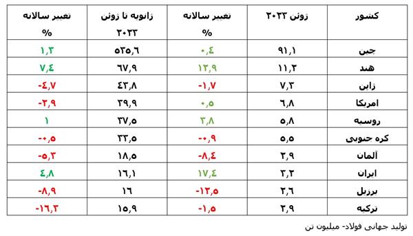 افت جزیی تولید جهانی فولاد در ماهی که گذشت