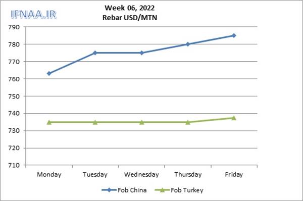 Week 06, 2022 in world market