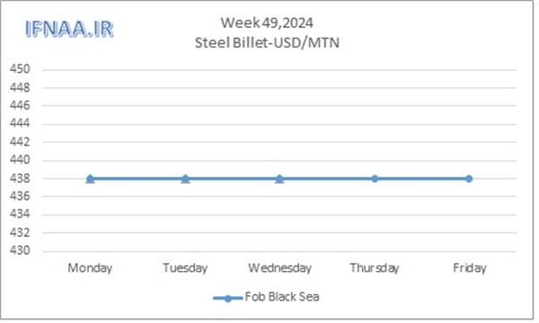 Week 49, 2024 in world market
