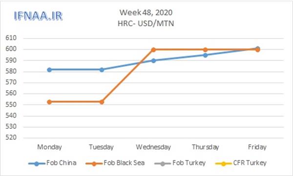 Week 48, 2020 in world market