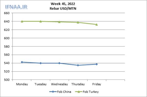 Week 45, 2022 in world market