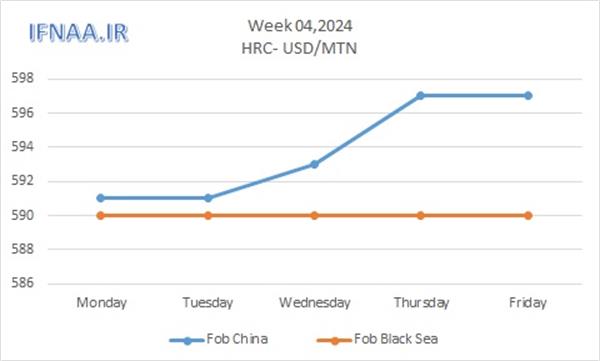 Week 04, 2024 in world market