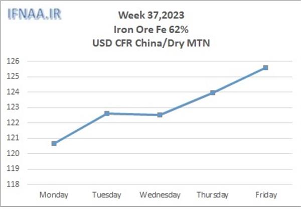 Week 37, 2023 in world market