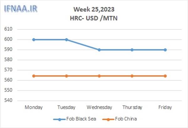 Week 25, 2023 in world market