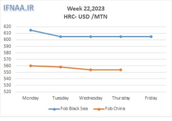 Week 22, 2023 in world market