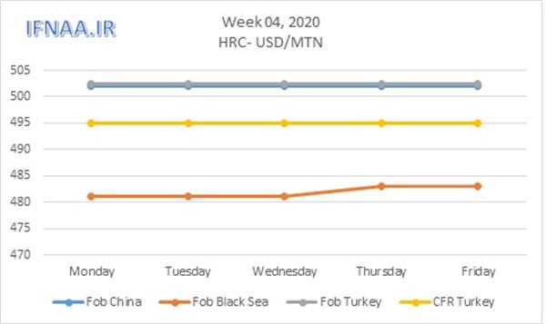 Week 04,2020 in world market