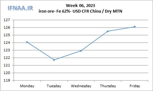 Week 06, 2023 in world market