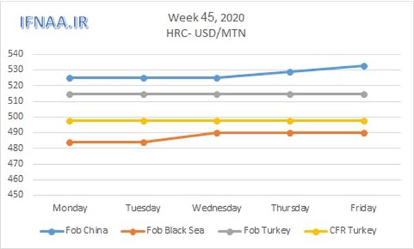 Week 45, 2020 in world market