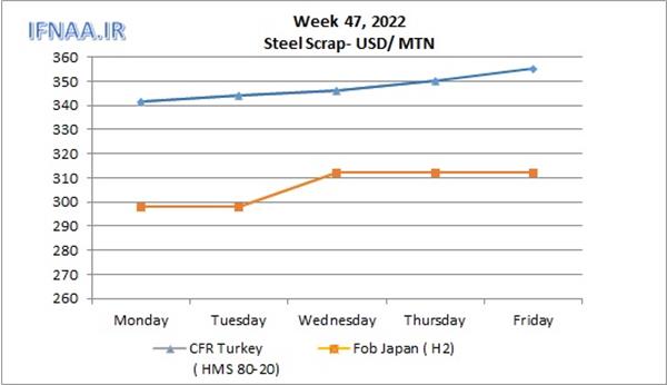 Week 47, 2022 in world market