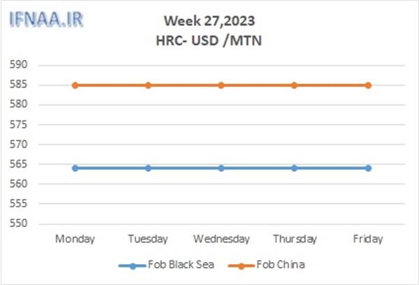 Week 27, 2023 in world market