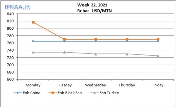 Week 22, 2021 in world market