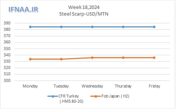 Week 18, 2024 in world market