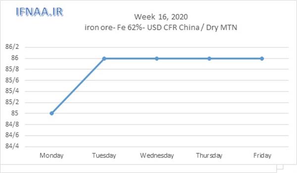 Week 16, 2020 in world market