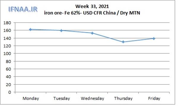 Week 33, 2021 in world market