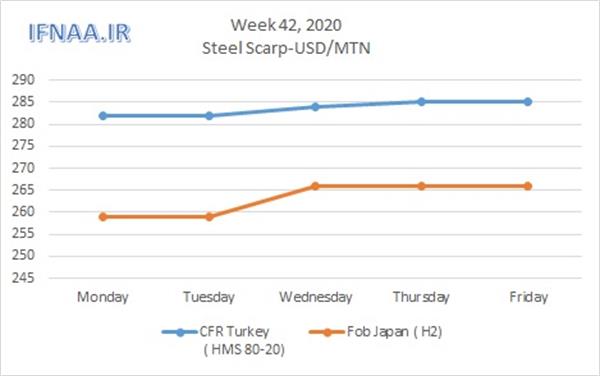 Week 42, 2020 in world market